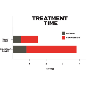 Celox Rapid hemostaattinen Z-taiteltu sidos