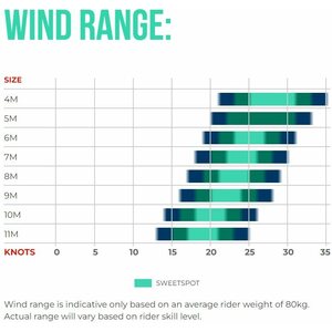 Ozone REO V7 Ultra-X Kite Only 10m²